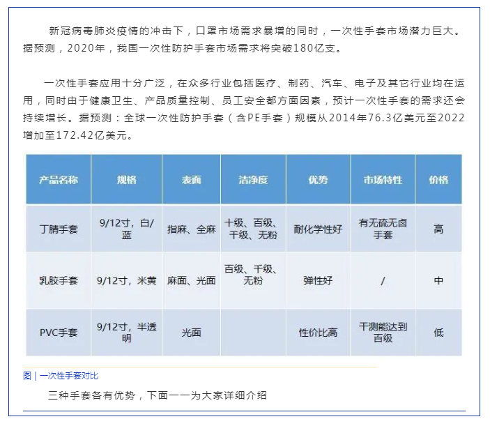 熱點(diǎn) | 一次性手套缺口巨大，市場(chǎng)仍然不穩(wěn)定